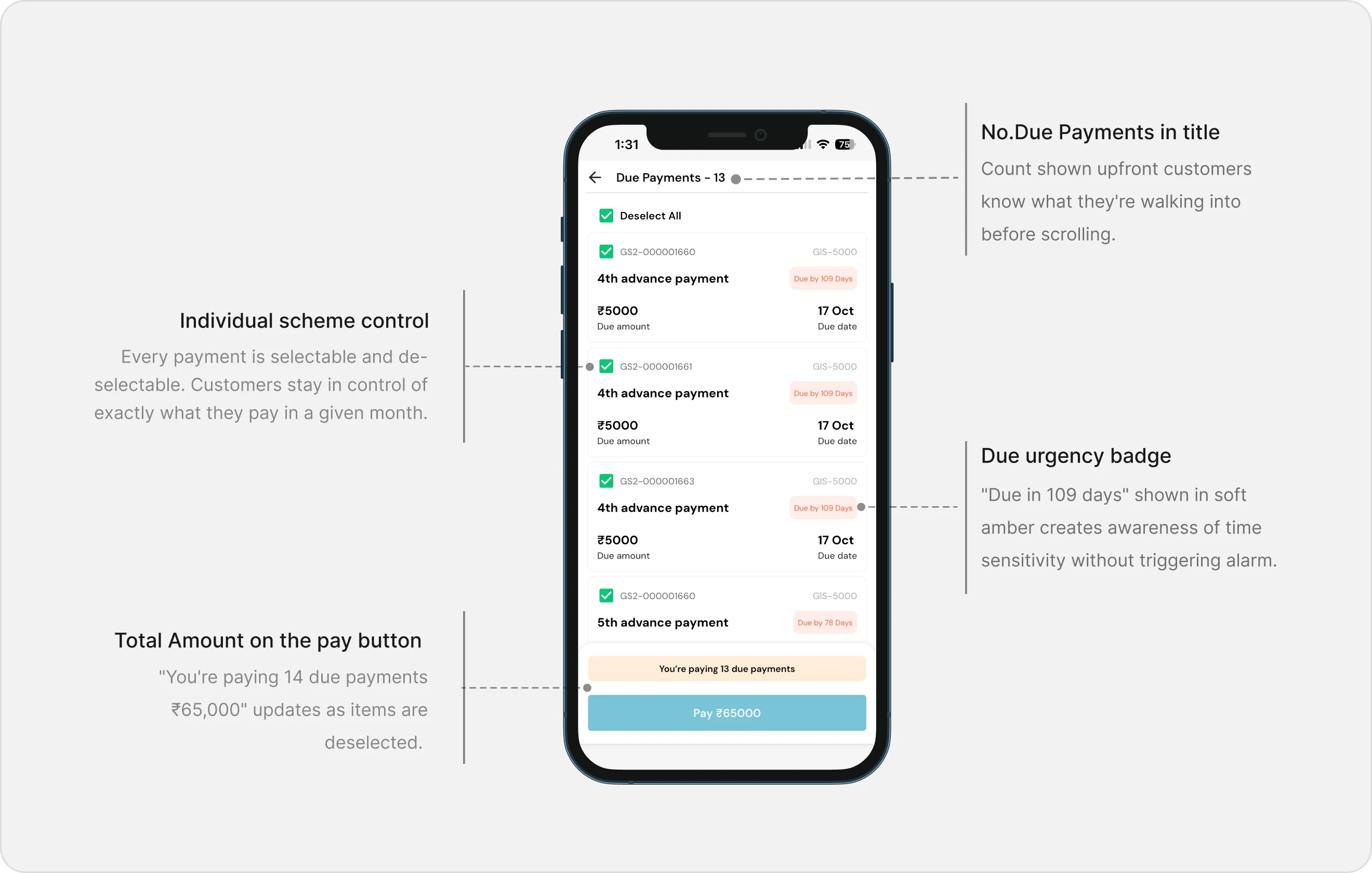 Group Payments annotated: the count of due payments in the title, a checkbox per instalment, a days-due badge, and a pay button carrying the running total.