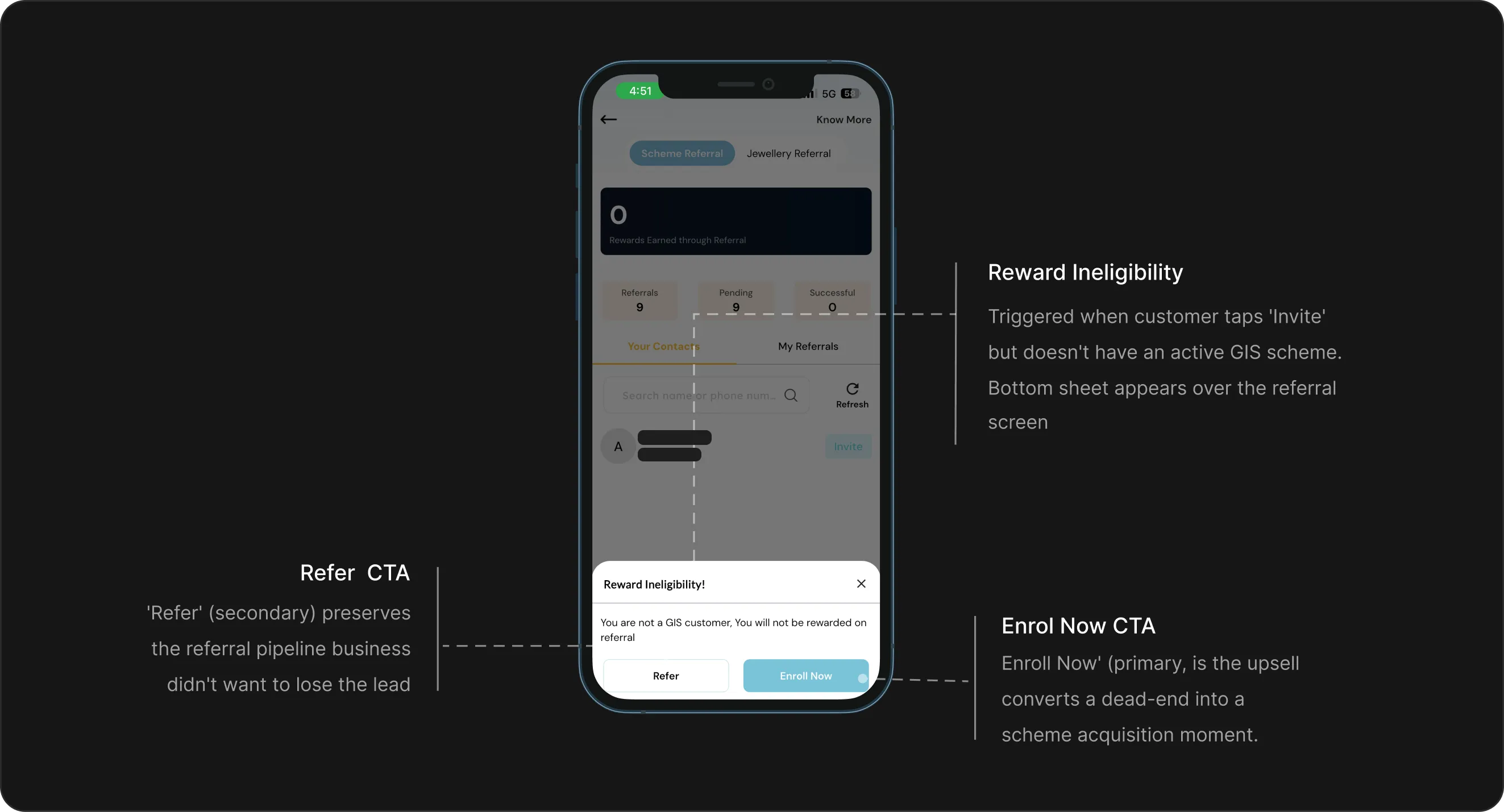 The reward ineligibility sheet annotated: it appears over the referral screen when a customer without an active GIS scheme taps invite, with Refer as the secondary action and Enrol Now as the primary.