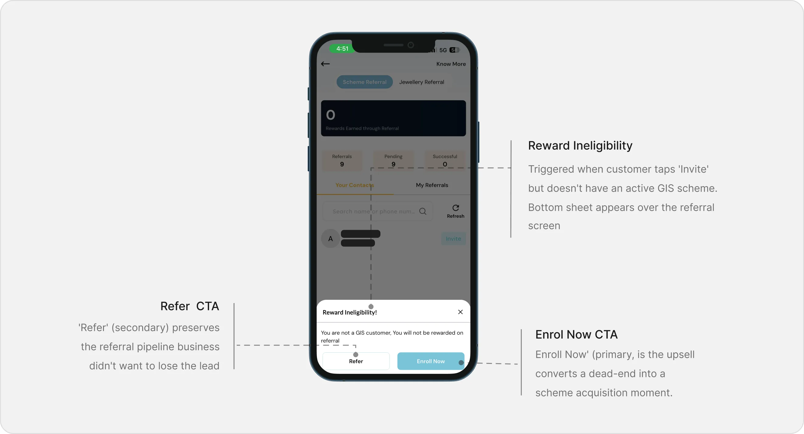 The reward ineligibility sheet annotated: it appears over the referral screen when a customer without an active GIS scheme taps invite, with Refer as the secondary action and Enrol Now as the primary.